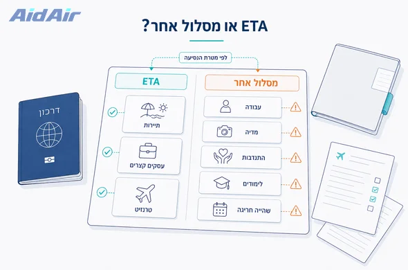 Semi-flat vector illustration, clean lines, modern comparison dashboard. Three large cards side by side: Tourist ETA, Business ETA, Regular Visa. Each card shows simple icons and clear sections for purpose, typical stay, entries, and where to apply, using generic UI blocks without tiny readable text. Two faceless neutral characters gesture at the cards while holding a phone and a passport, like a helpful guide. Primary colors deep blue and turquoise with Sri Lanka accent colors warm coral and sandy yellow. Minimalist white and light grey background with a faint outline of the Sri Lanka island and a subtle silhouette of Sigiriya Rock Fortress. Calm, organized, trustworthy. No photorealism, no detailed faces, vector style.